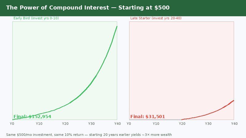 Compound interest comparison showing early vs late investor outcomes over 40 years
