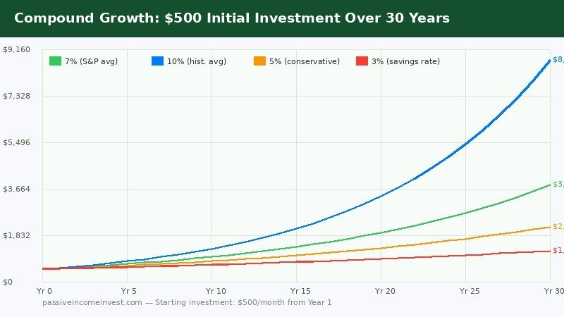 Compound growth chart showing $500 investment growing over 30 years at different rates